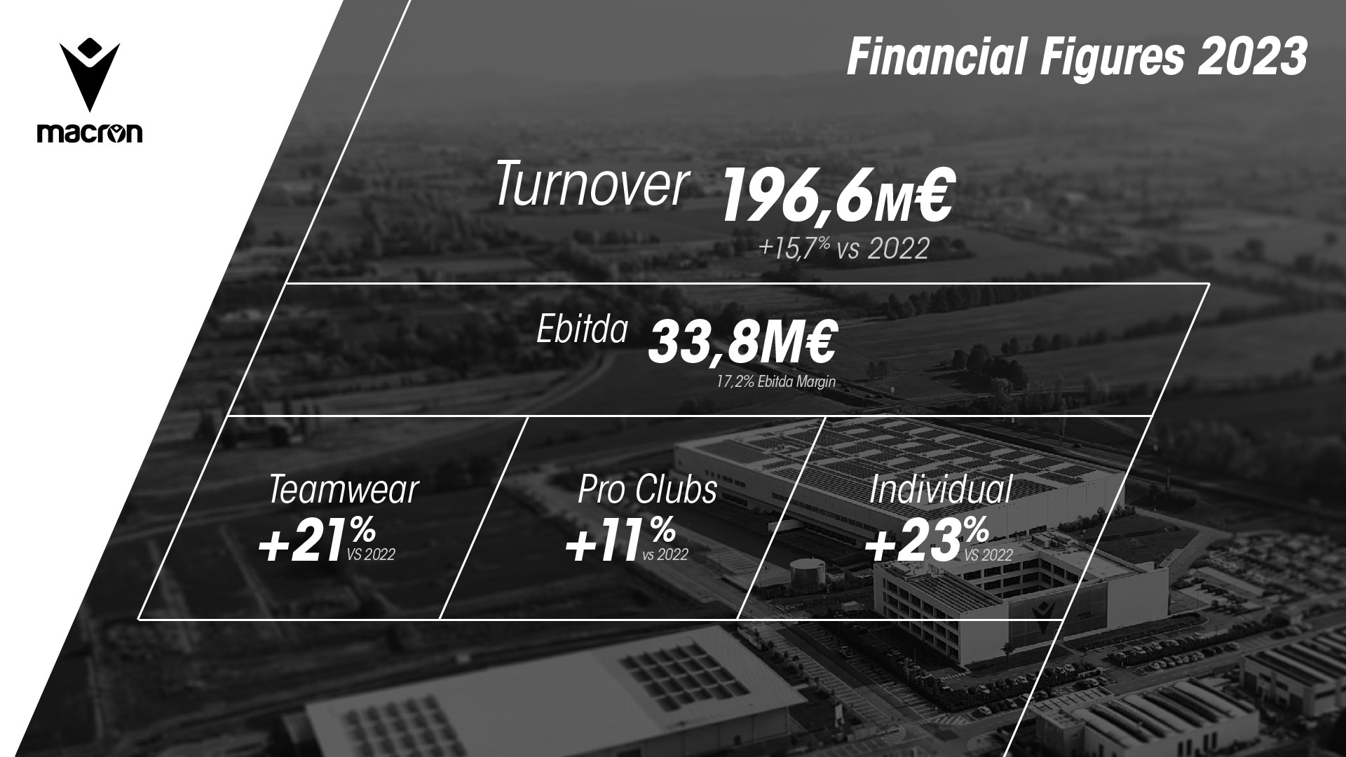 Macron closes a record 2023 continuing on the path of double-digit growth